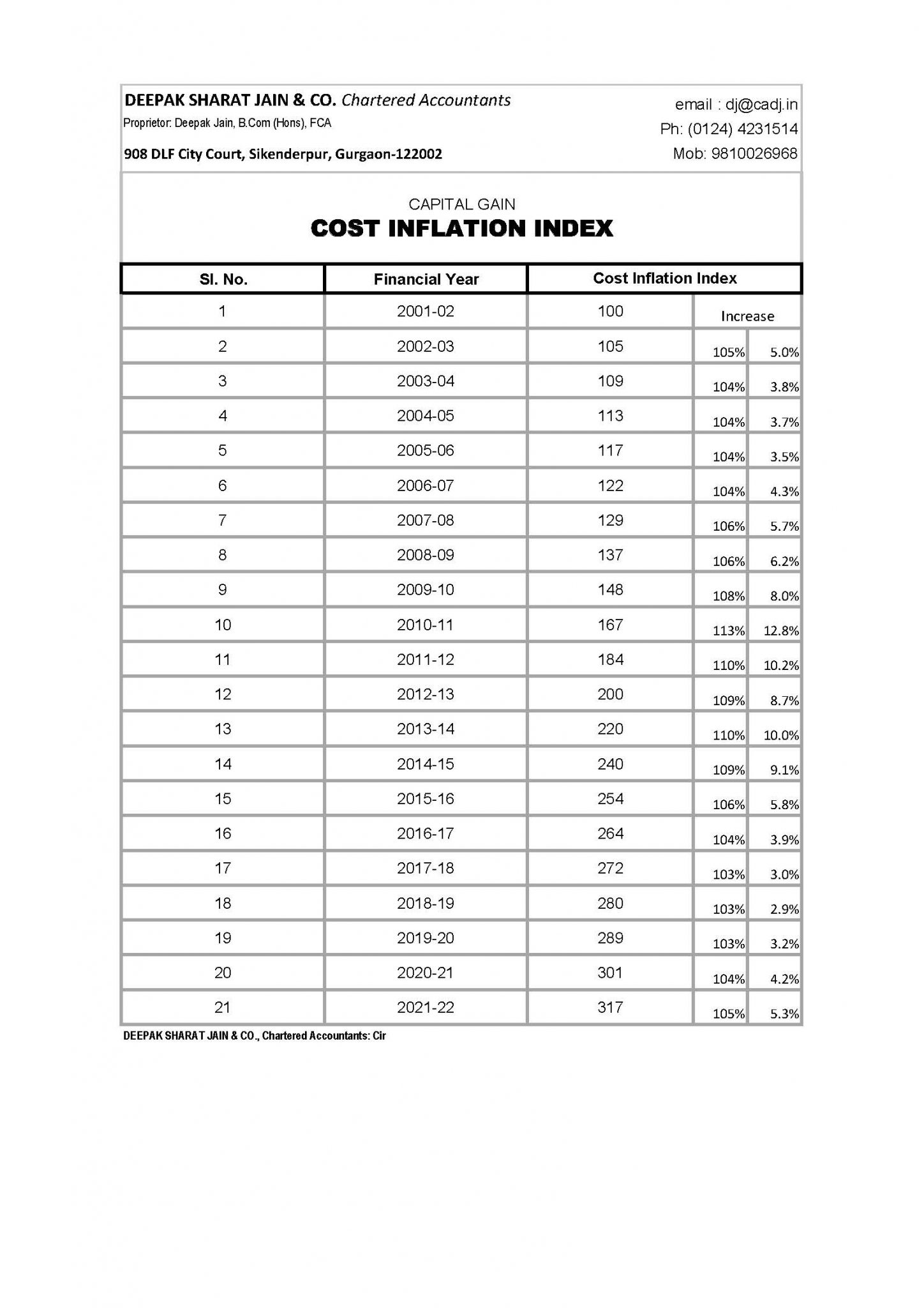 COST INFLATION INDEX Chartered Accountant cost-inflation-index-chartered-accountant